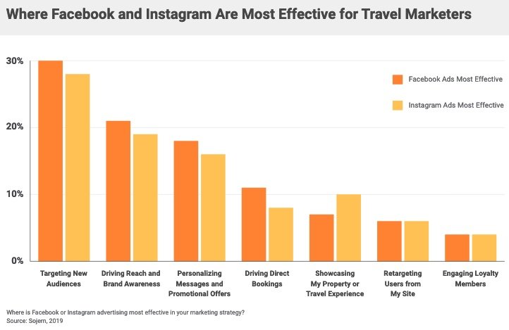 Where Facebook and Instagram are most effective.