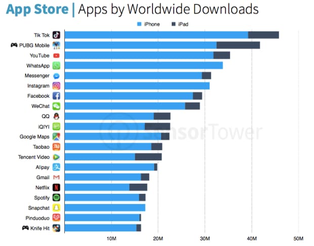 TikTok worldwide downloads.