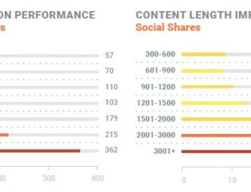 Content length impact on performance