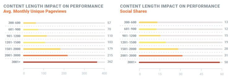 Content length impact on performance