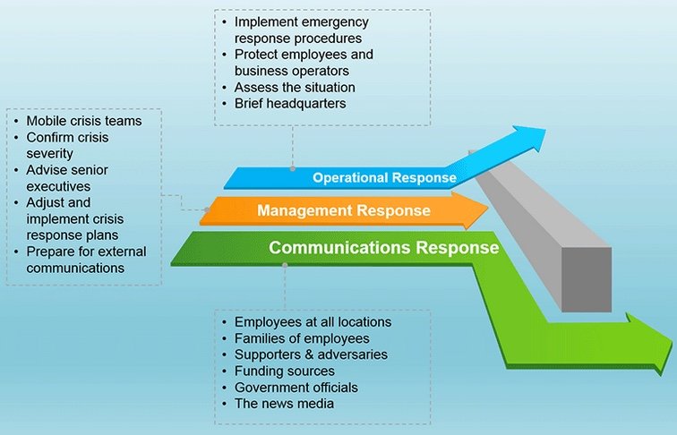 Elements of a crisis response