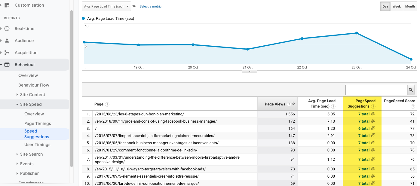 PageSpeed Insights for most popular content on your website