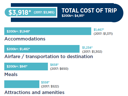 EXPENDITURES DURING MOST RECENT
INTERNATIONAL LEISURE TRIP. Source: DCI