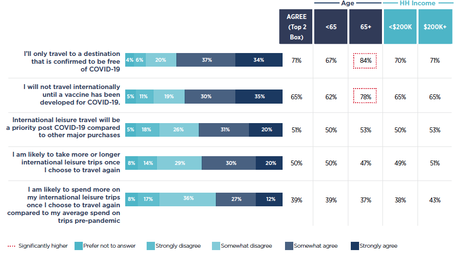 TRAVEL BEHAVIOURS AND
PREFERENCES IN A PANDEMIC WORLD. Source: DCI