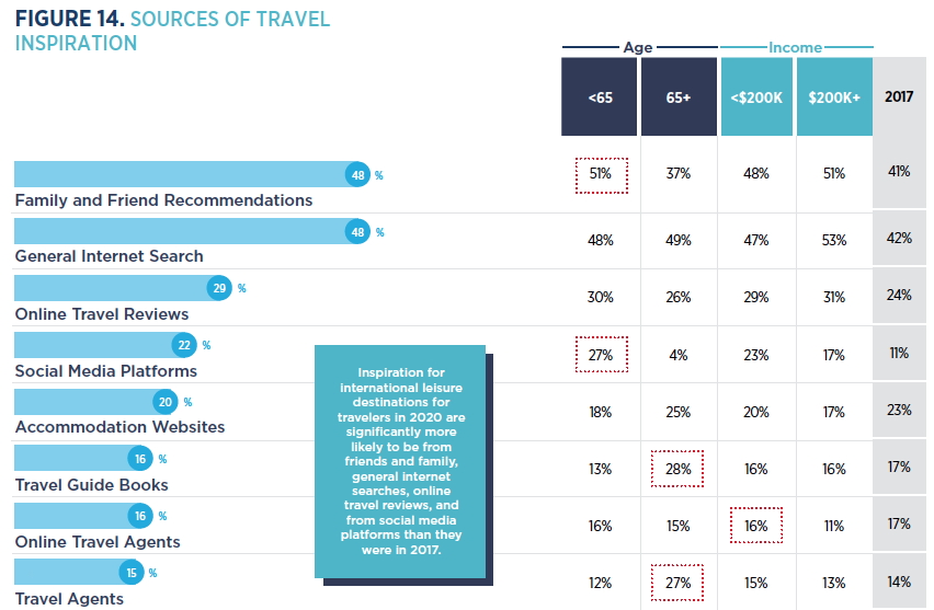 Sources of travel inspiration for Canadian travellers. Source: DCI