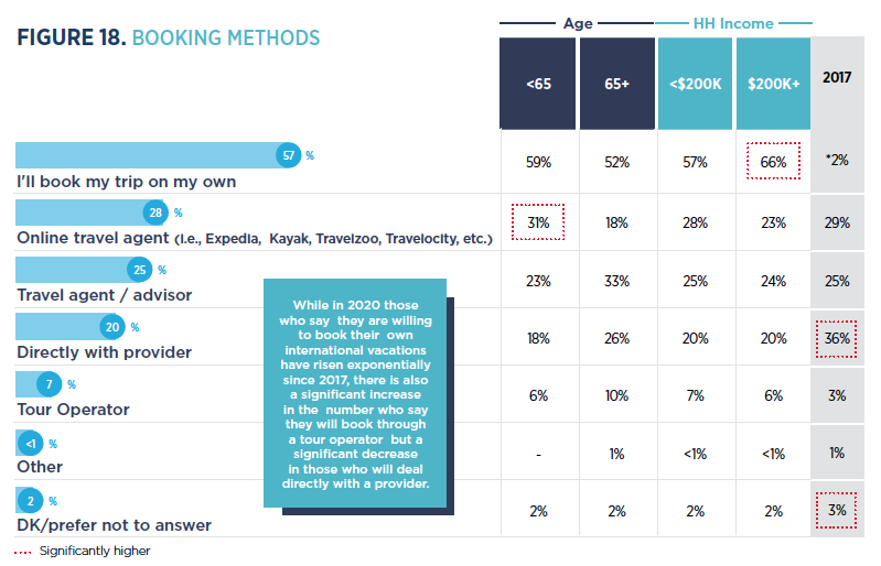 Preferred booking methods for Canadian travellers. Source: DCI