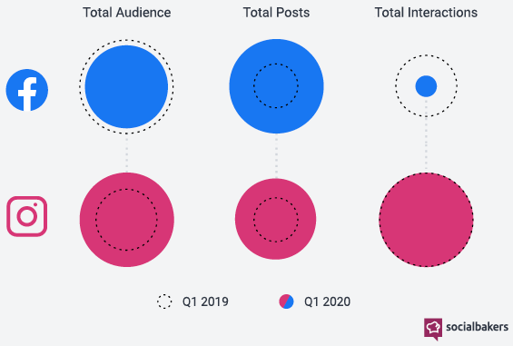 Les grandes marques atteignent dorénavant un plus vaste auditoire sur Instagram que sur Facebook