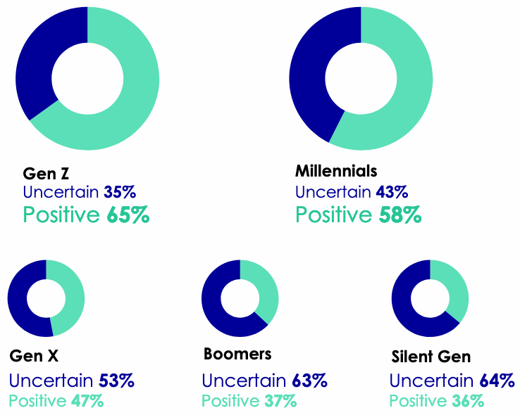 Younger generations have a more positive outlook on travel