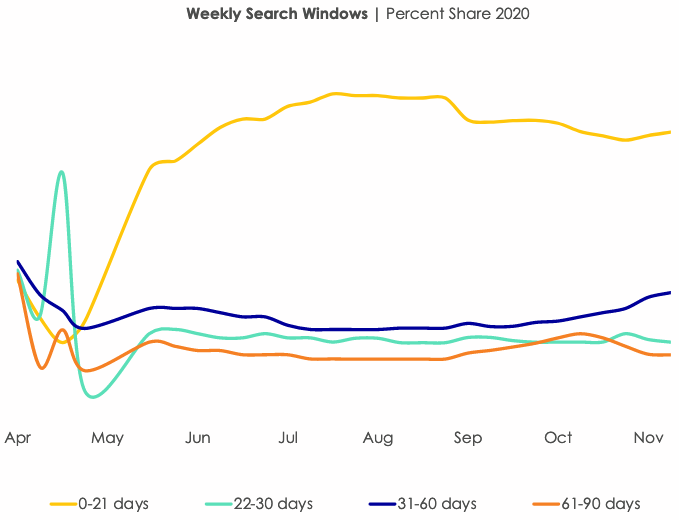 Weekly Search Window in 2020