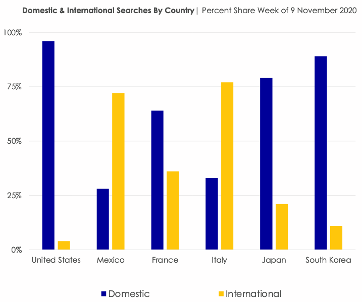 Domestic and International Searches by Country in 2020