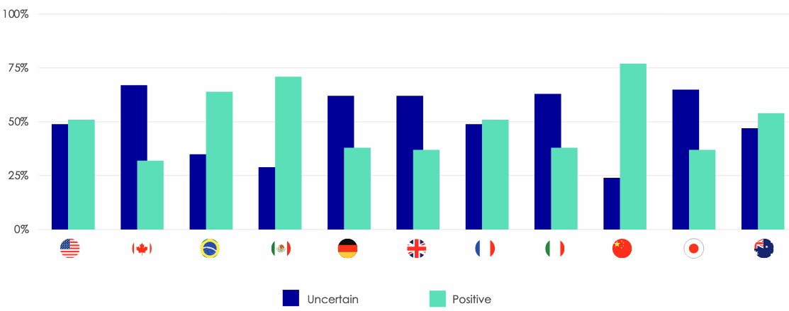 How different countries feel about traveling in the coming 12 months