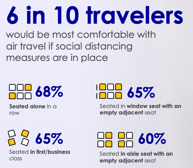 6 in 10 travelers would be most comfortable with air travel if social distancing measures are in place