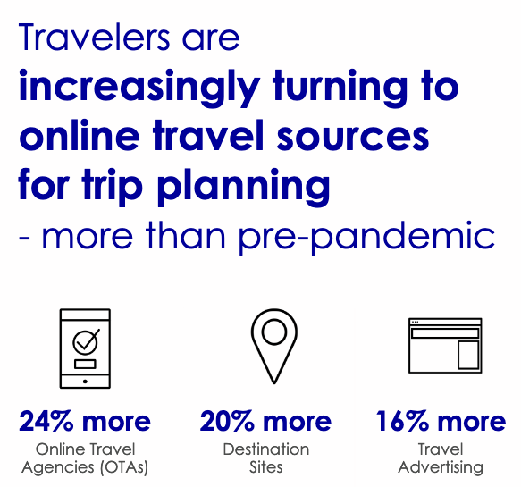 Travelers are increasingly turning to online travel sources for trip planning