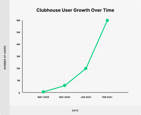 Croissance d'utilisateurs Clubhouse 2021