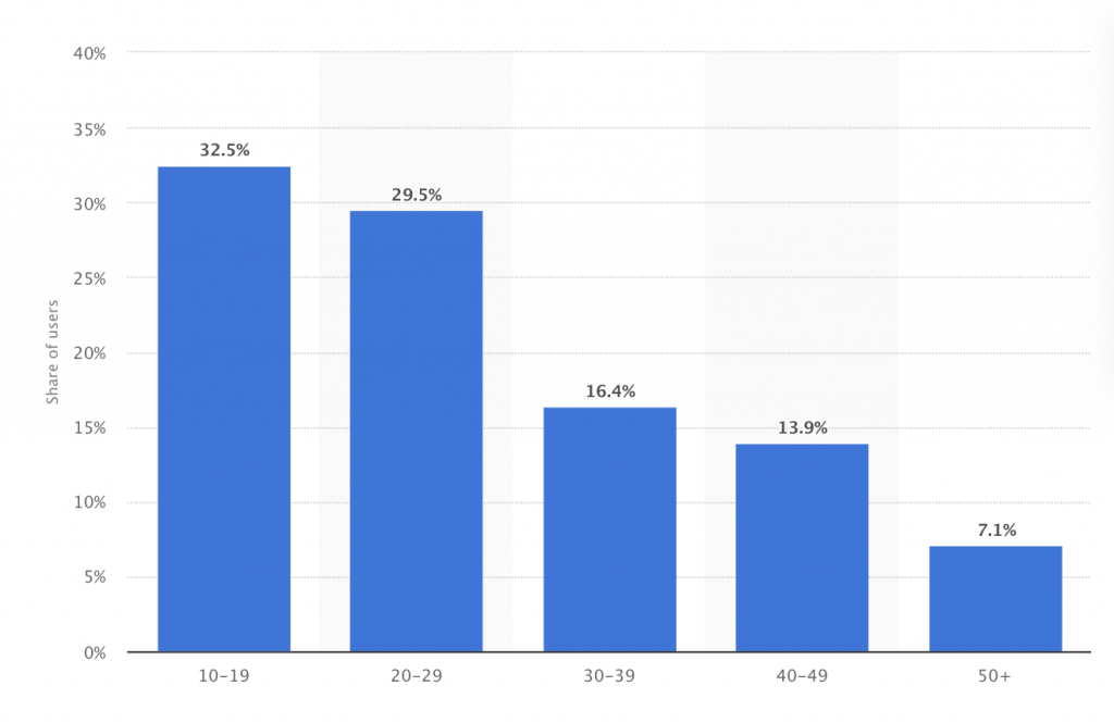 13 stats TikTok en 2021 Frédéric Gonzalo