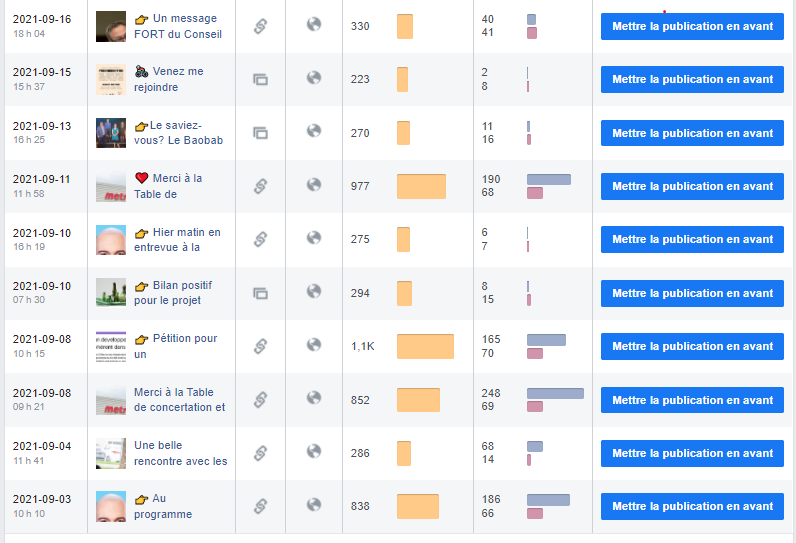 Image d'une page de statistiques Facebook pour illustrer le meilleur moment pour publier. 