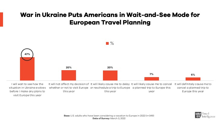 US travelers in wait-and-see mode with war in Ukraine