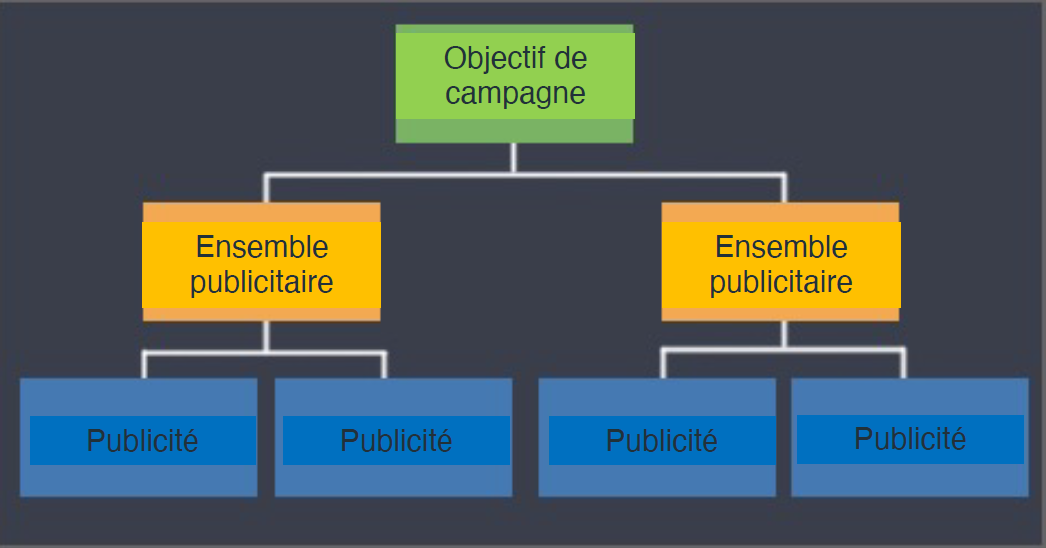 Structure de campagne publicitaire Facebook. 