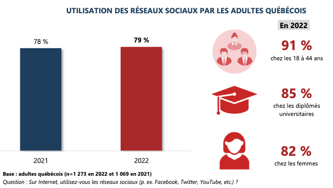 Étude sur les médias sociaux au Québec en 2023