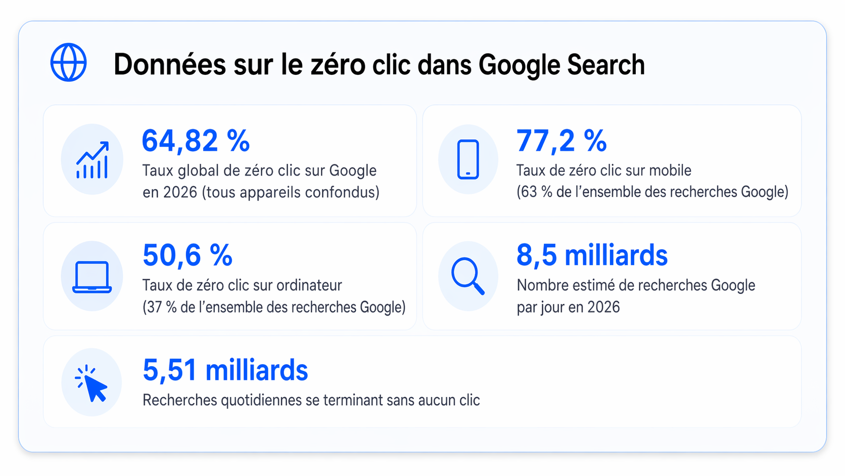 Étude zero-click search mars 2026