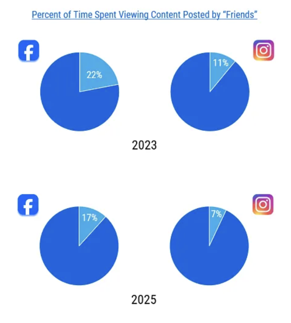 Time spent viewing friends' posts: 2023 and 2025, comparing Facebook (left) vs Instagram (right) with percentages for each year: 2023—22% vs 11%; 2025—17% vs 7%.