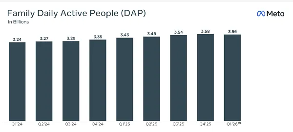 Bar chart of Family Daily Active People (DAP) in billions from Q1 2024 to Q1 2026, rising from 3.24B to 3.56B (Meta data visual).