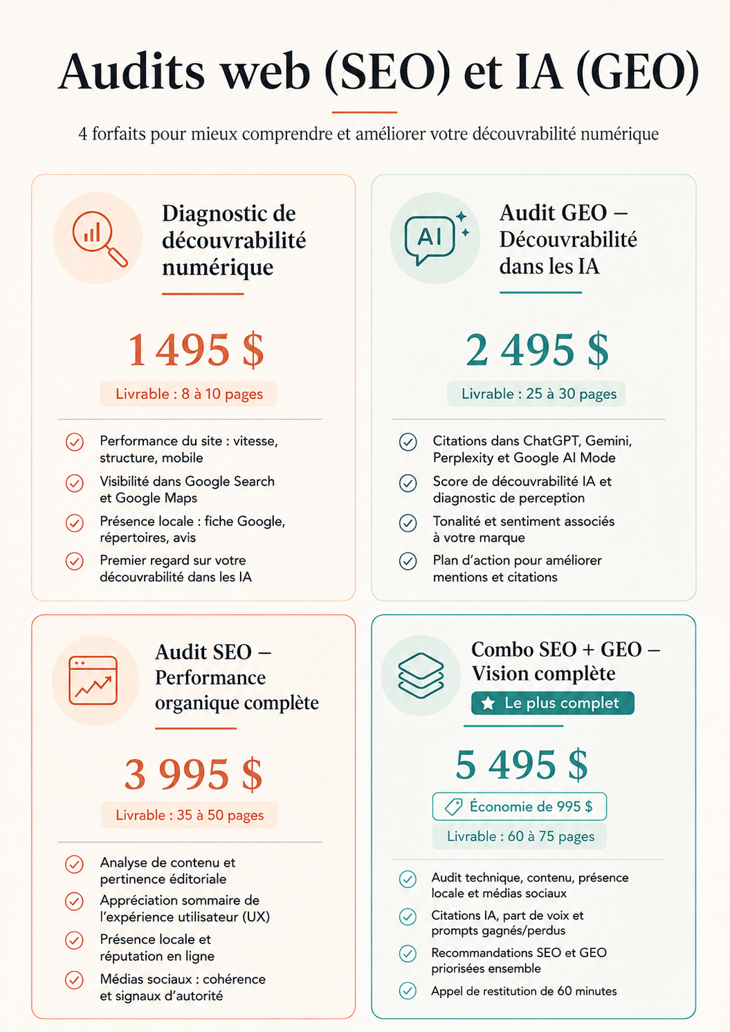 Box: Diagnostic de découvrabilité numérique — 1 495 $, livrable 8 à 10 pages, performance et visibilité du site, éléments locaux et UX listés