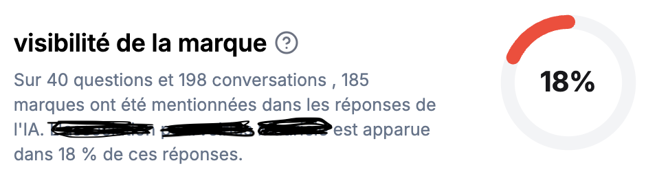 Indicateur de visibilité de la marque: 18% des réponses mentionnent la marque