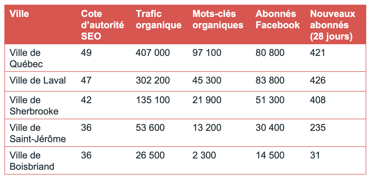 Tableau récapitulatif par ville des métriques SEO et Facebook: colonnes Ville, Cote d'autorité SEO, Trafic organique, Mots-clés organiques, Abonnés Facebook, Nouveaux abonnés (28 jours); lignes: Québec 49/407000/97100/80800/421; Laval 47/302200/45300/83800/426; Sherbrooke 42/135100/21900/51300/408; Saint-Jérôme 36/53600/13200/30400/235; Boisbriand 36/26500/2300/14500/31