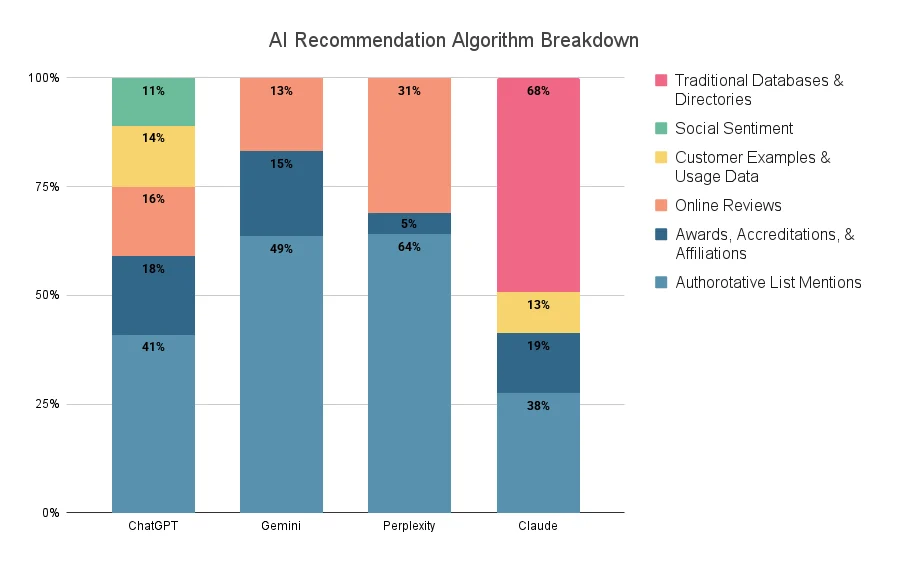AI-Recommendation-Algorithm-Breakdown 1 - Frédéric Gonzalo Stacked bar chart titled 'AI Recommendation Algorithm Breakdown' comparing four models—ChatGPT, Gemini, Perplexity, and Claude. Each bar shows the share of six data sources (bottom to top): Authoritative List Mentions, Awards/Accreditations/Affiliations, Social Sentiment, Customer Examples & Usage Data, Online Reviews, and Traditional Databases & Directories. The bars illustrate how much each source contributes to the model's AI recommendations, with varying heights per model.