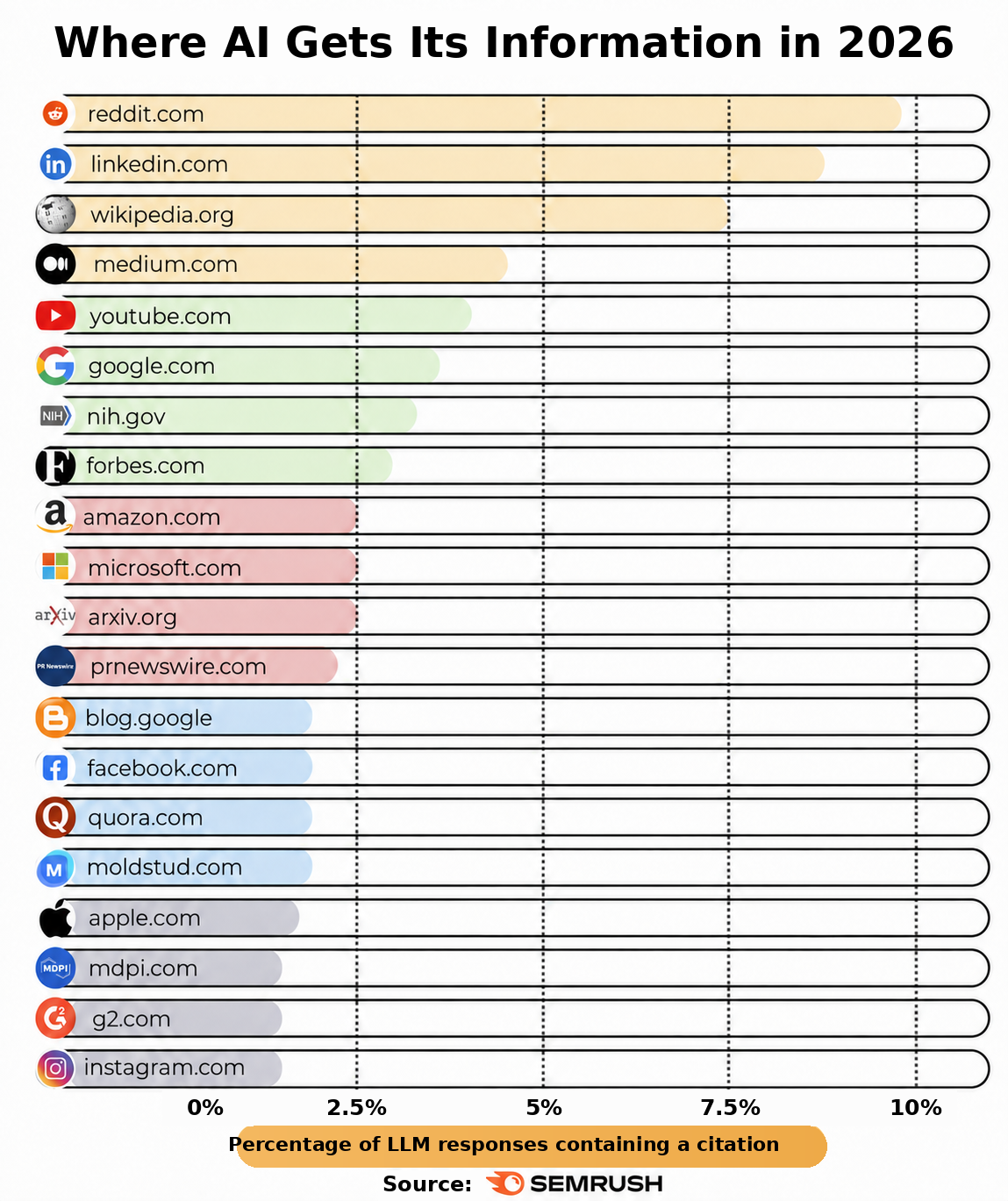 AI-information-sources-2026-English - Frederic Gonzalo Infographic titled 'Where AI Gets Its Information in 2026' showing a ranked list of sources (reddit.com, linkedin.com, wikipedia.org, medium.com, youtube.com, google.com, nih.gov, forbes.com, amazon.com, microsoft.com, arxiv.org, prnewswire.com, blog.google, facebook.com, quora.com, moldstud.com, apple.com, mdpi.com, g2.com, instagram.com) with colored progress bars indicating the share of LLM responses citing each site; source: SEMRUSH.