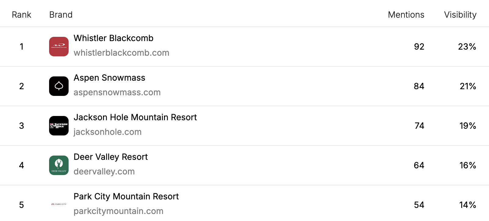 Rank 1: Whistler Blackcomb with logo and site whistlerblackcomb.com, 92 mentions, 23% visibility