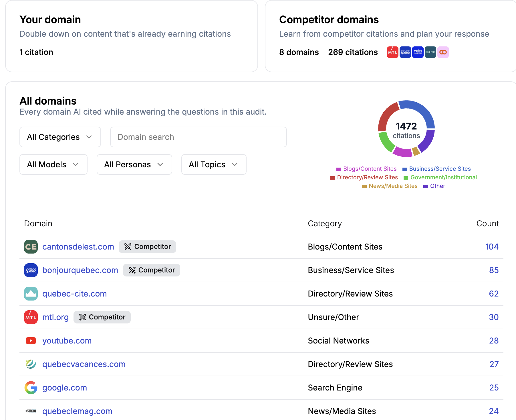 Website audit dashboard showing All domains and Competitor domains panels, with filters and a ranked domain list by category and count, plus a colorful 1472 citations chart on the right.