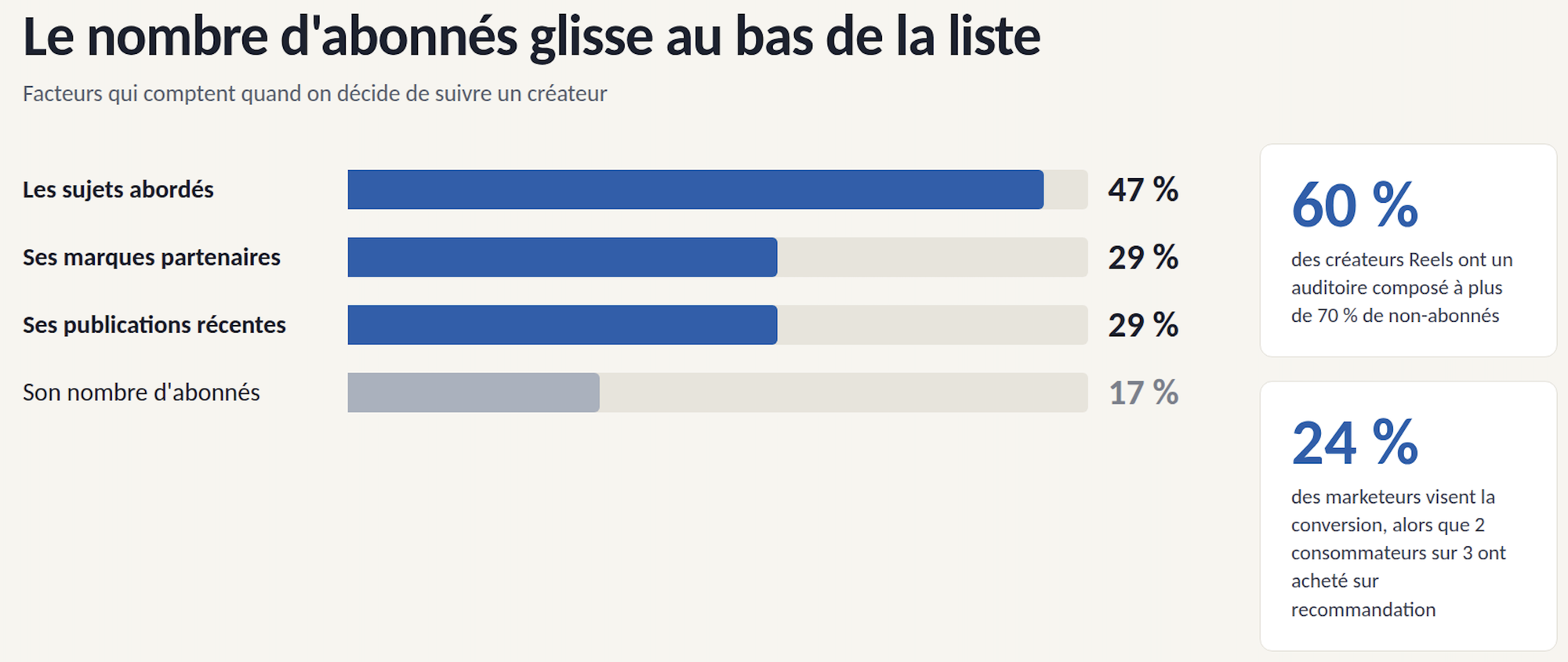 Pourquoi on suit un influenceur sur les médias sociaux