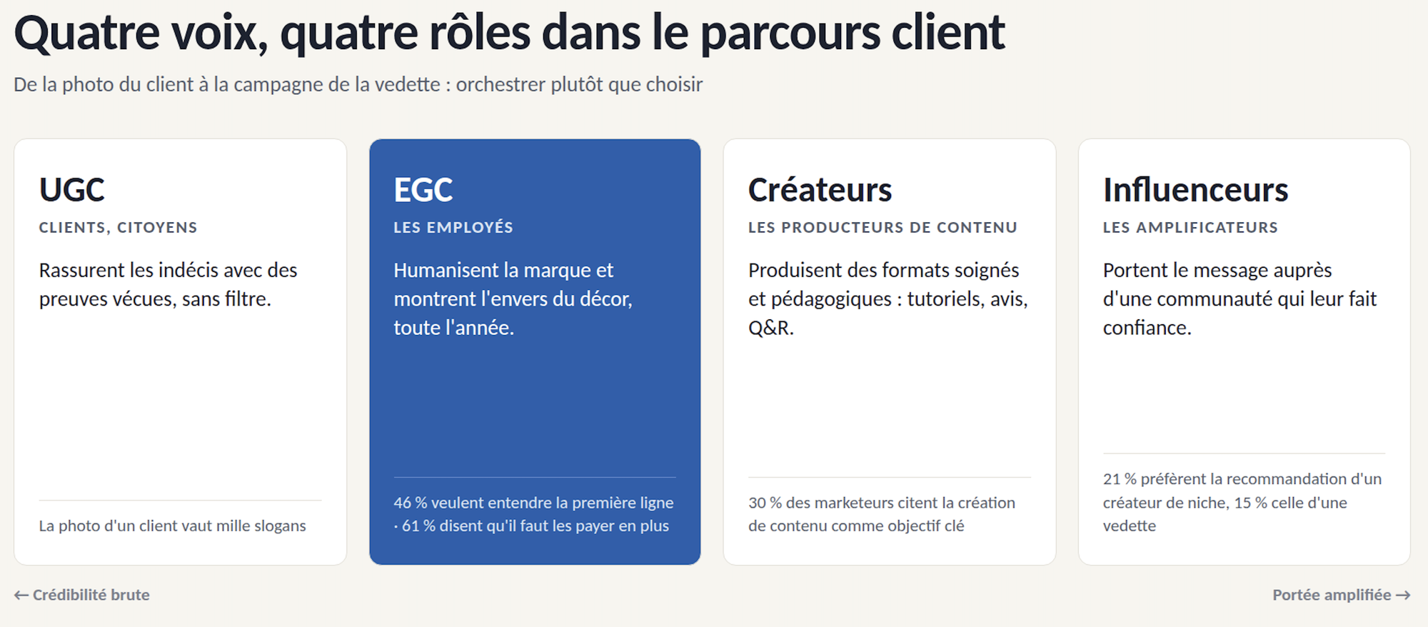 Quatre rôles dans le parcours client: UGC, EGC, Créateurs et Influenceurs