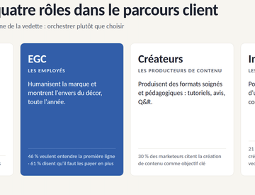 Quatre rôles dans le parcours client: UGC, EGC, Créateurs et Influenceurs