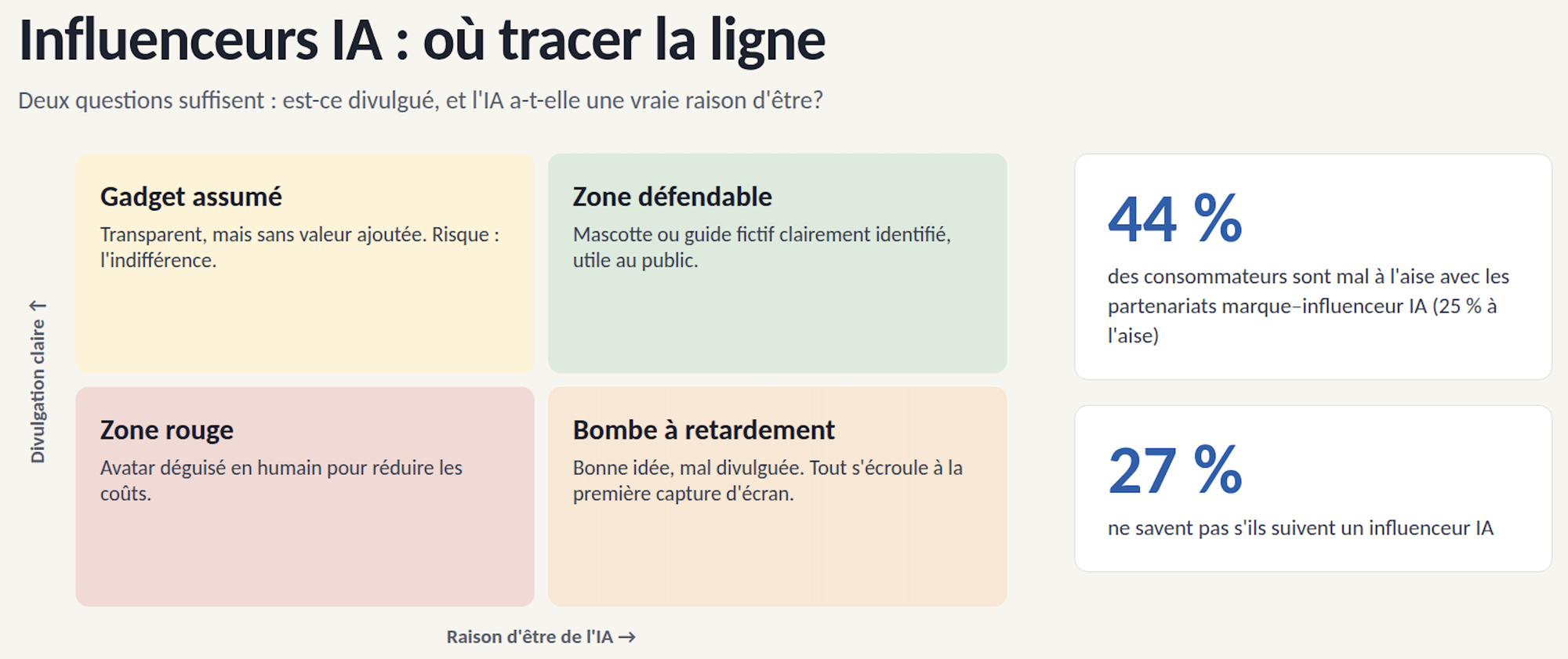 Risques et bénéfices de travailler avec un influenceur IA