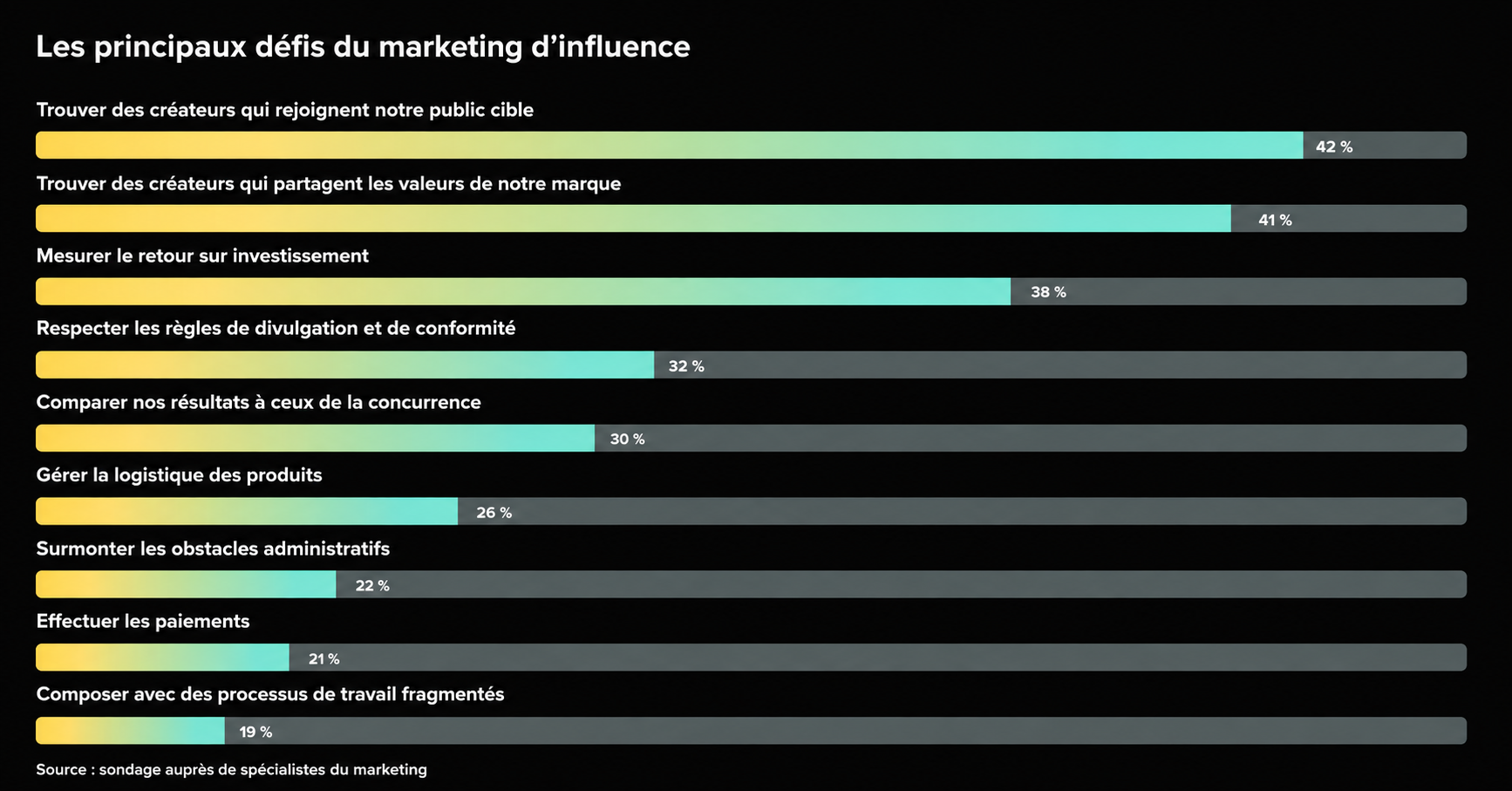 Infographie des défis du marketing d’influence et leurs pourcentages (ex. trouver des créateurs alignés, mesurer le ROI, respecter les règles de divulgation).