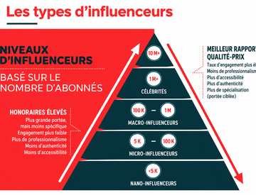 Infographie pyramide des niveaux d'influenceurs