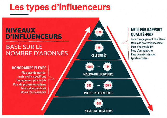 Infographie pyramide des niveaux d'influenceurs - Frédéric Gonzalo Infographie pyramide des niveaux d'influenceurs