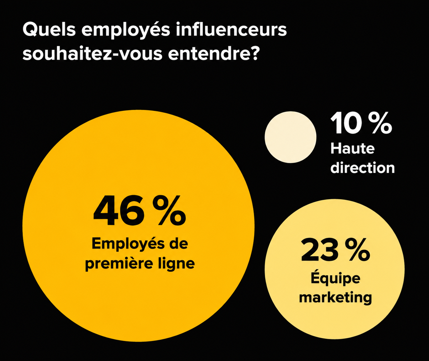 Quel employé influenceur on souhaite entendre