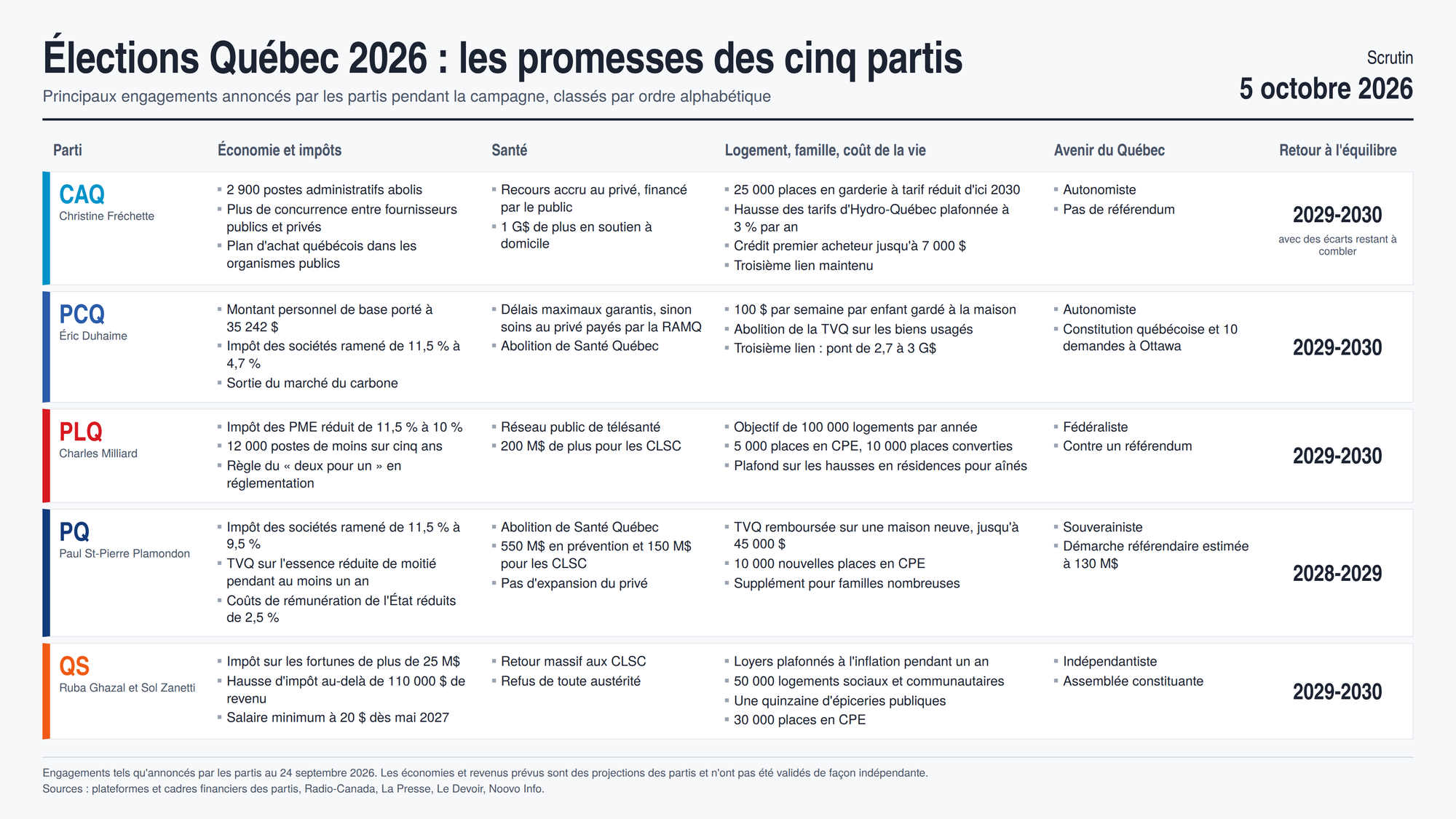 Tableau des promesses électorales 2026 des cinq partis du Québec (CAQ, PCQ, PLQ, PQ, QS) avec domaines Économie/impôts, Santé, Logement, Avenir et Retour à l'équilibre