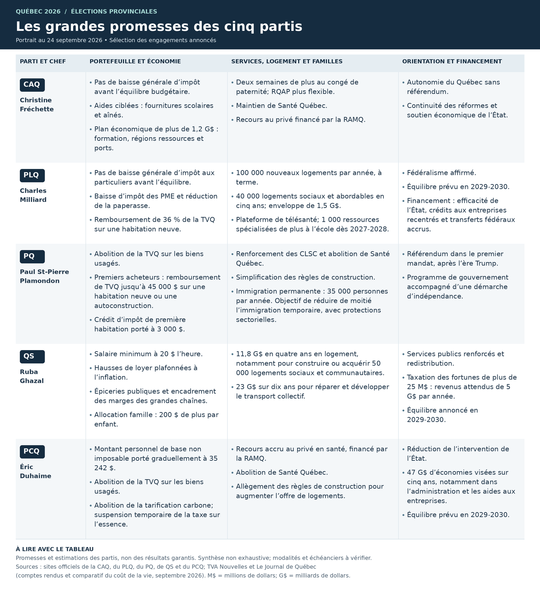 Infographic showing major promises from five Quebec parties (CAQ, PLQ, PQ, QS, PCQ) in a grid with categories like economy, services, and funding for the 2026 provincial elections.