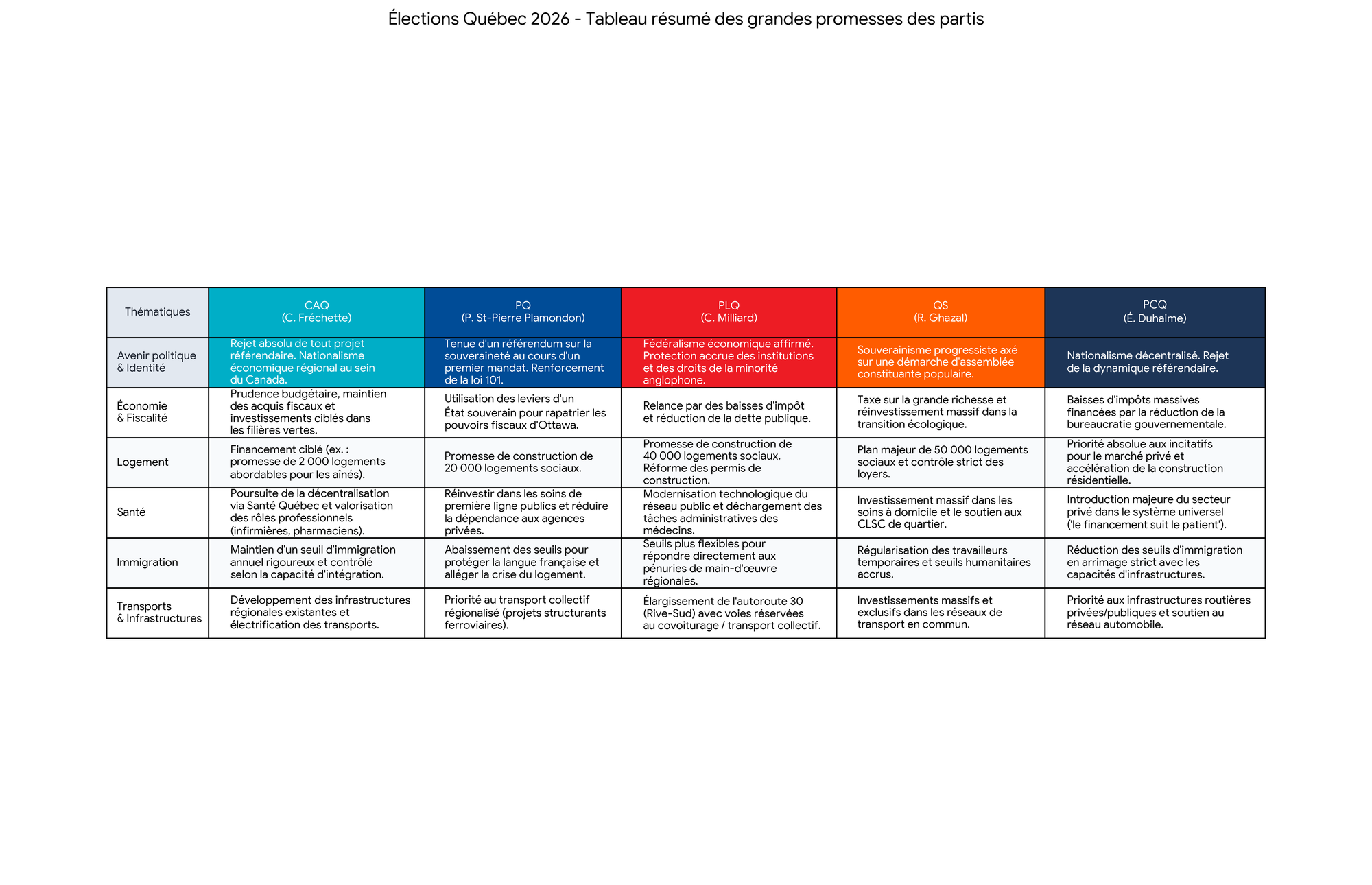 Tableau des grandes promesses des partis pour les élections Québec 2026, récapitulatif par thèmes et partis (CAQ, PQ, PLQ, QS, PCQ).