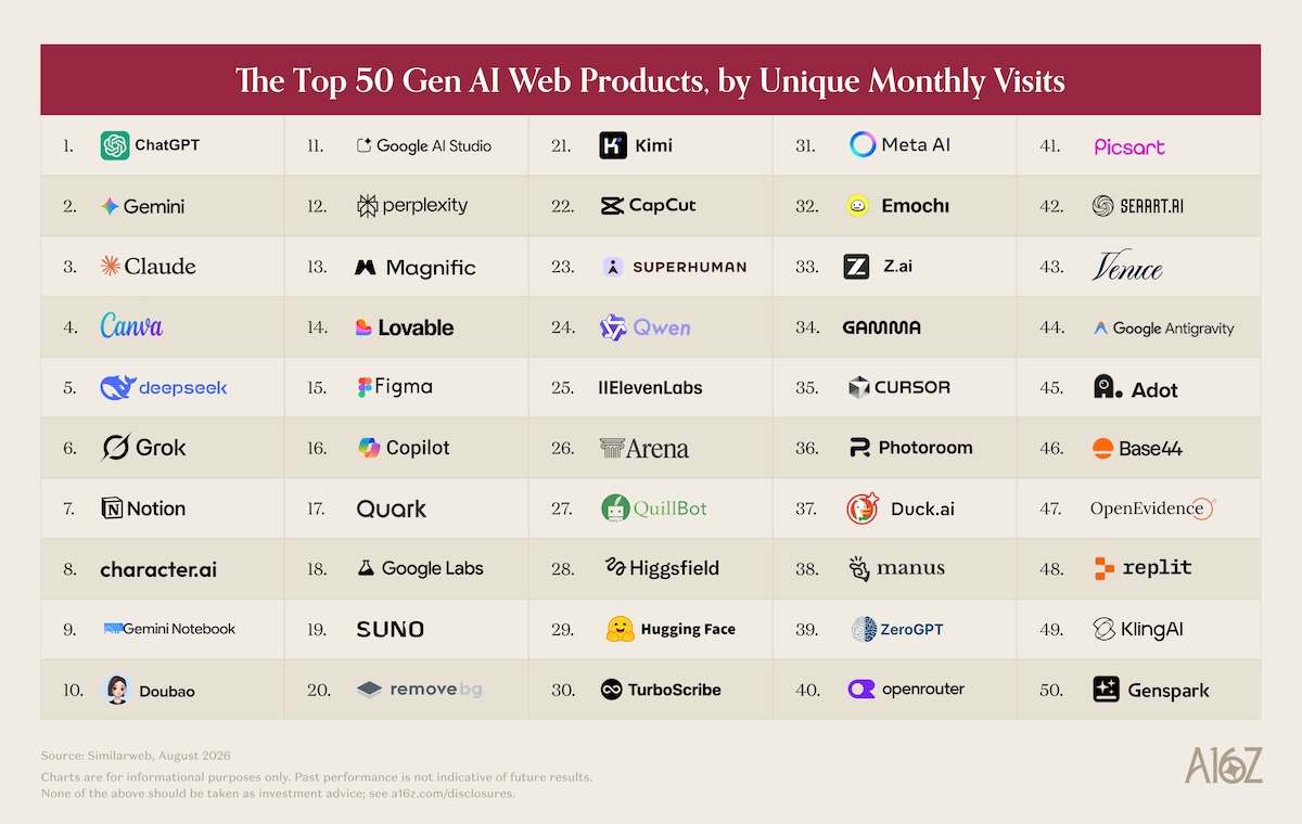 Top 50 outils IA, automne 2026